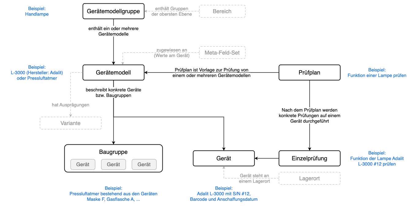 Das FF-Inventory Datenmodell