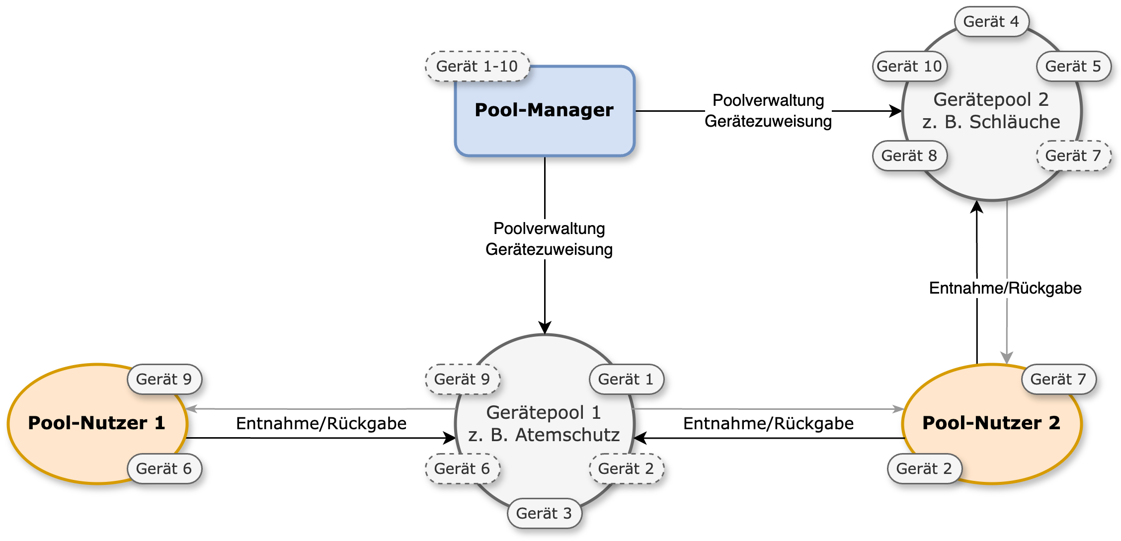 Überblick über mögliche Gerätepools
